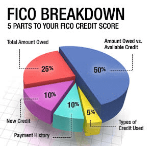 basics of a credit score breakdown